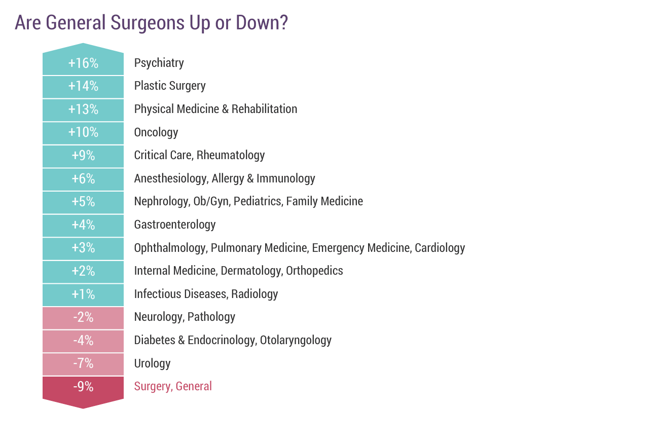 Medscape General Surgeon Compensation Report 2018