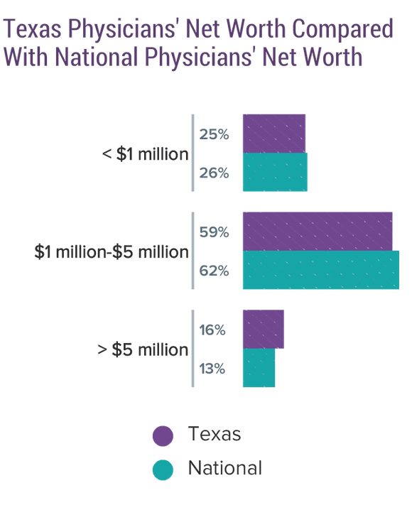Medscape Texas Physician Compensation Report 2018