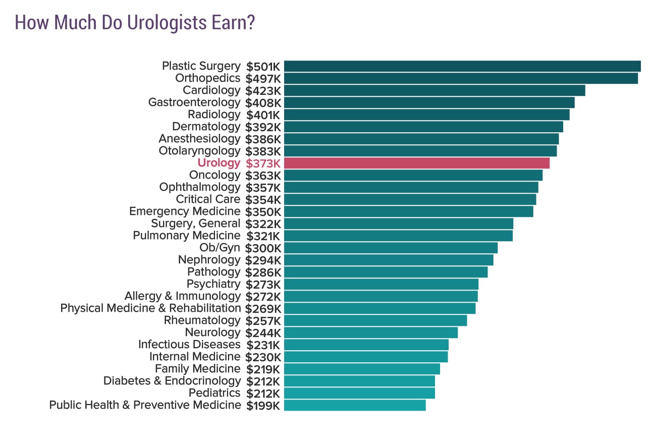 Medscape Urologist Compensation Report 2018   Fig2 