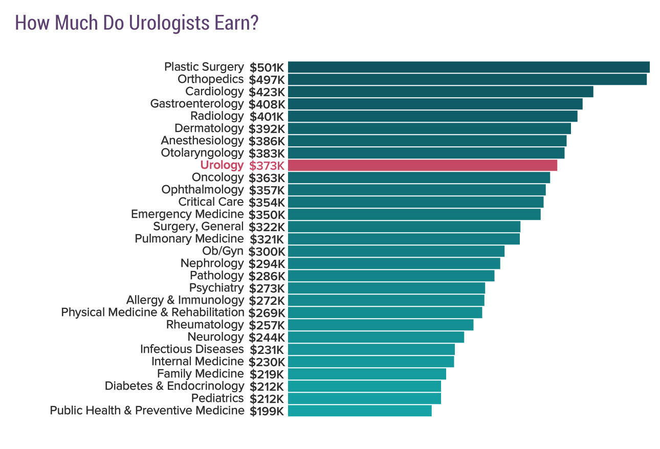 Medscape Urologist Compensation Report 2018