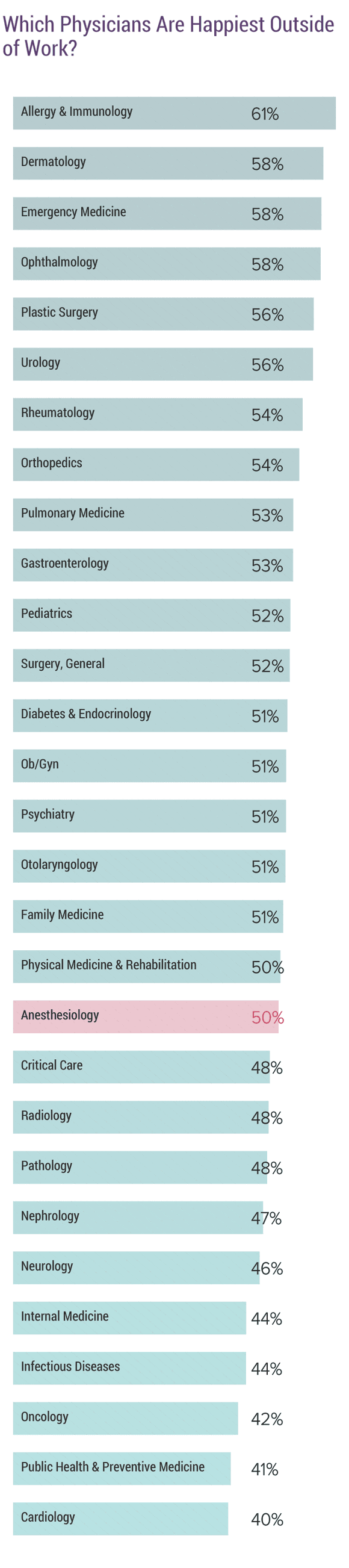 Medscape Anesthesiologist Lifestyle Report 2018: Personal Happiness vs Work  Burnout
