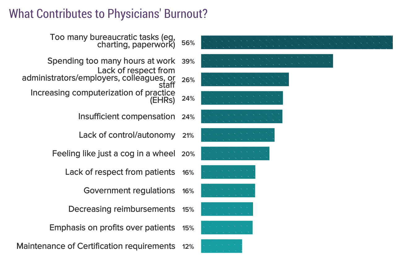 Medscape National Physician Burnout & Depression Report 2018