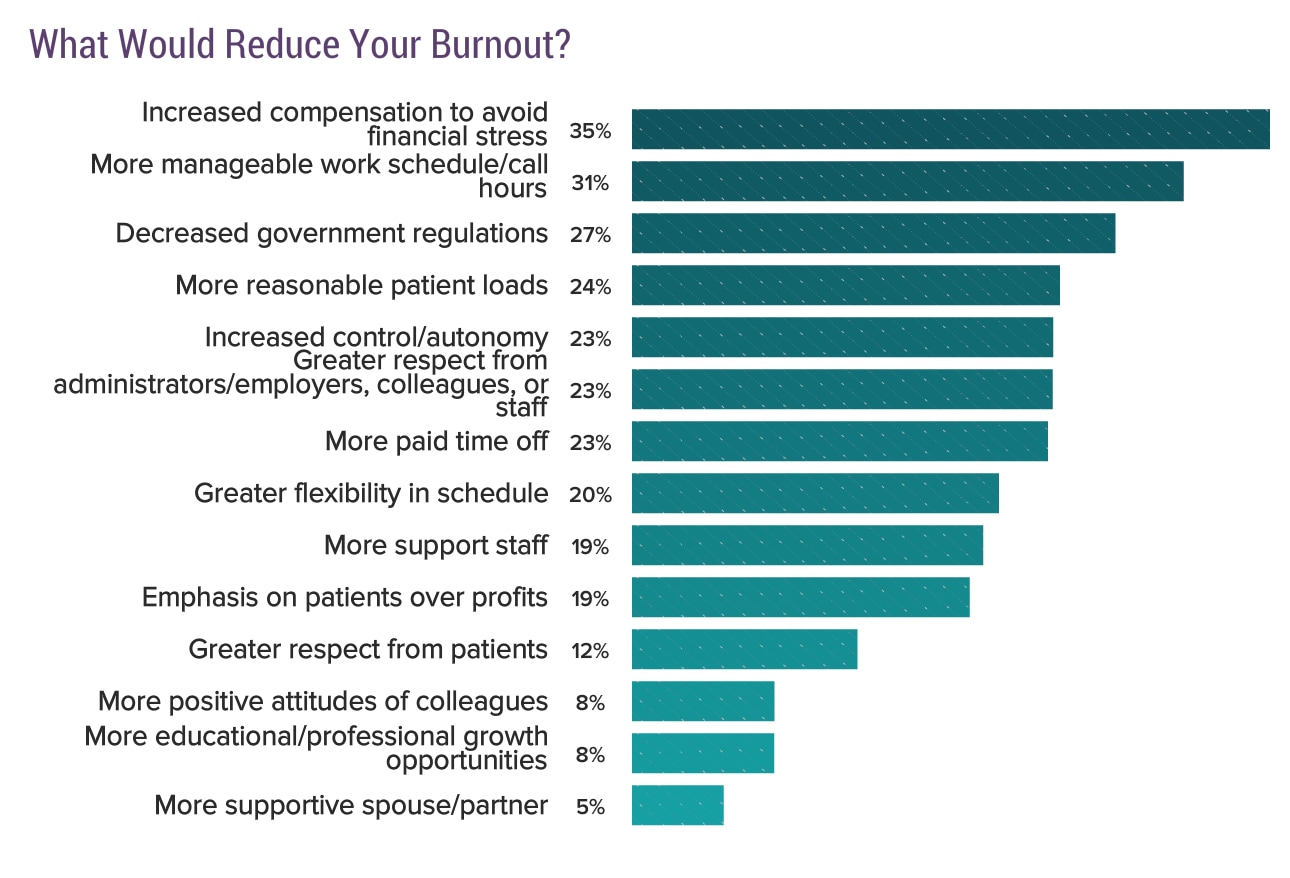 Medscape National Physician Burnout & Depression Report 2018