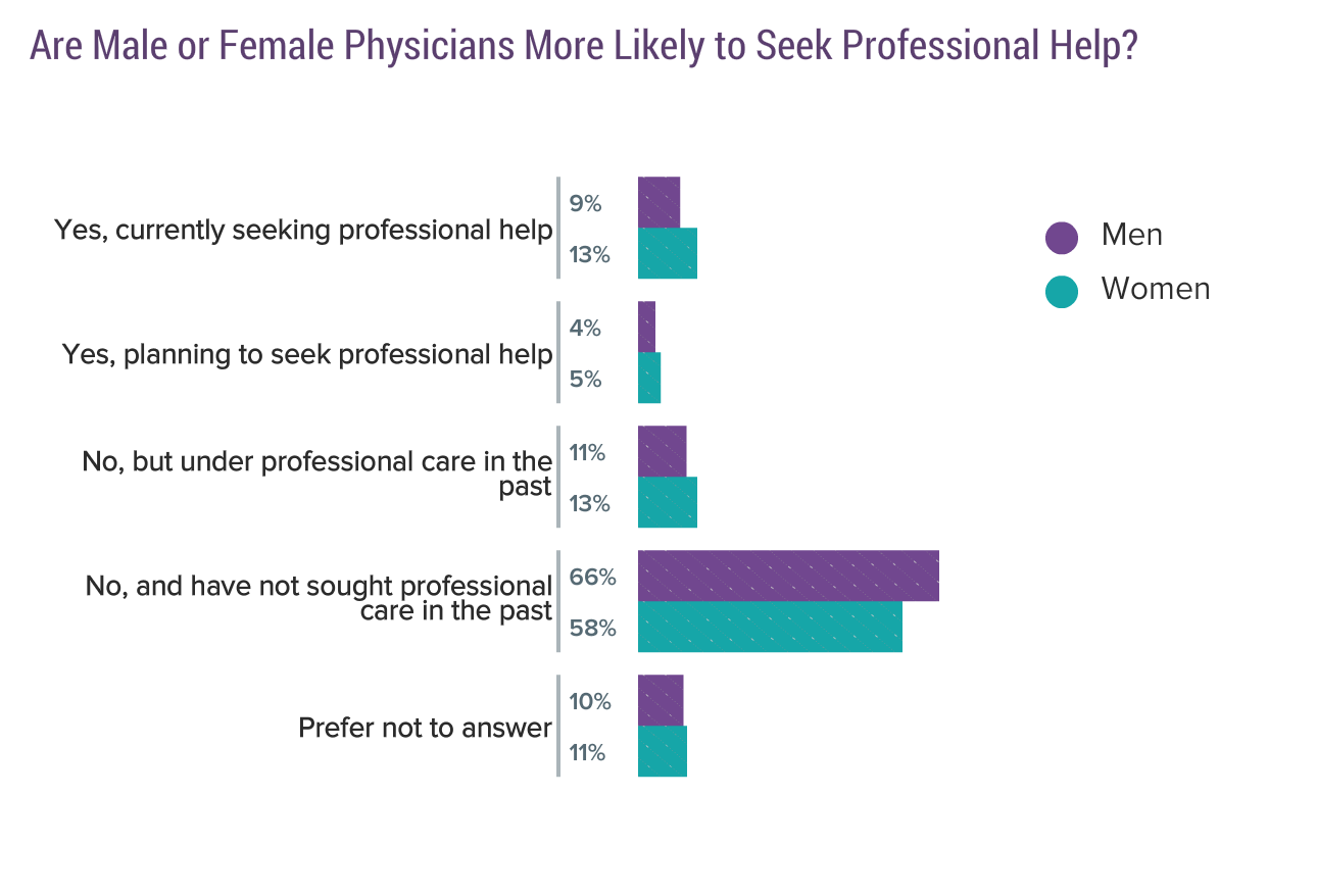 Medscape National Physician Burnout & Depression Report 2018