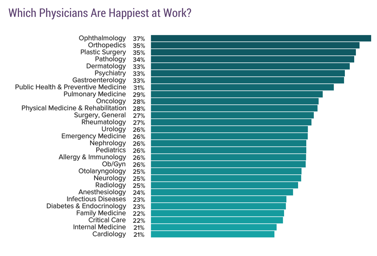 Medscape National Physician Burnout & Depression Report 2018