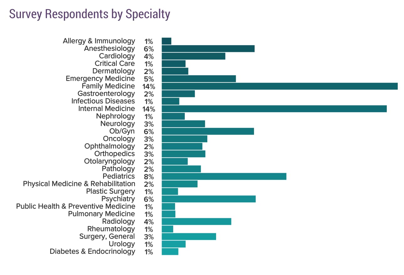 Medscape National Physician Burnout & Depression Report 2018