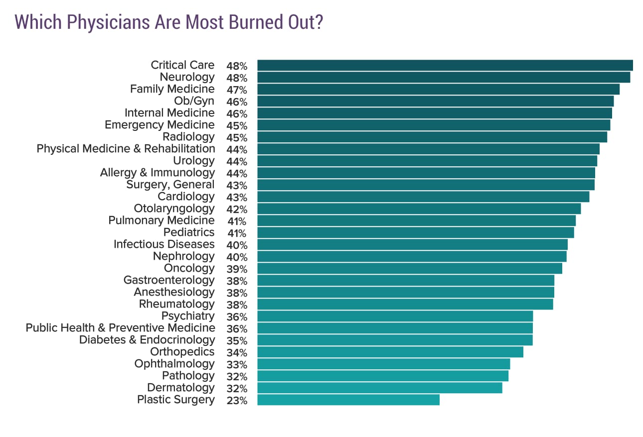 Medscape National Physician Burnout & Depression Report 2018