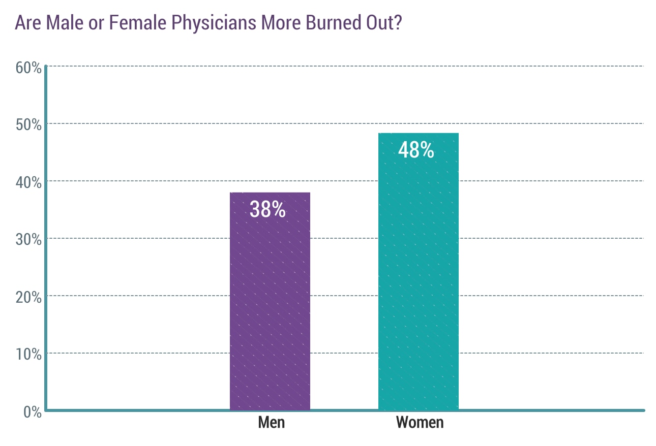 Medscape National Physician Burnout & Depression Report 2018