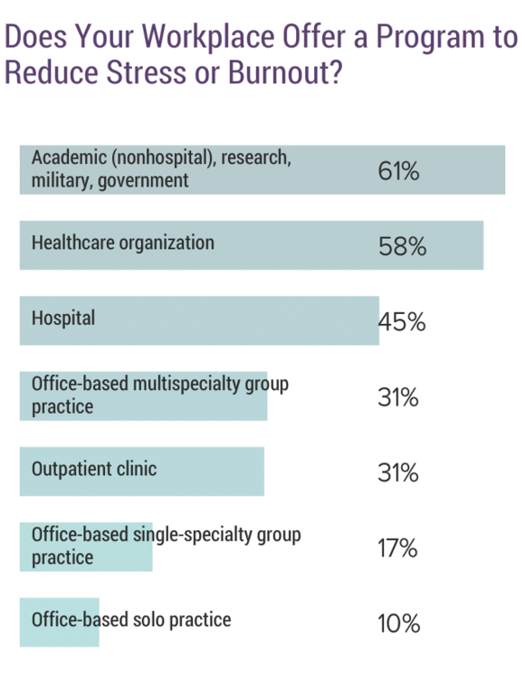 Physician Burnout by Specialty: What It Is and How to Avoid It