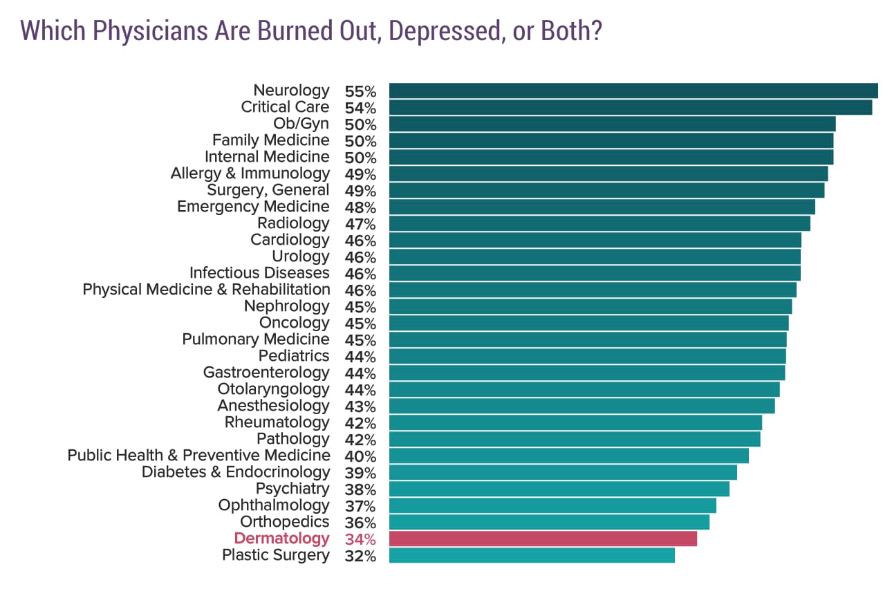 medscape-dermatologist-lifestyle-report-2018-personal-happiness-vs