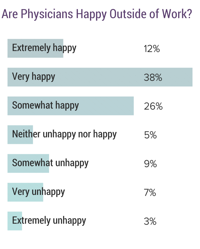 Medscape Physician Lifestyle & Happiness Report 2018