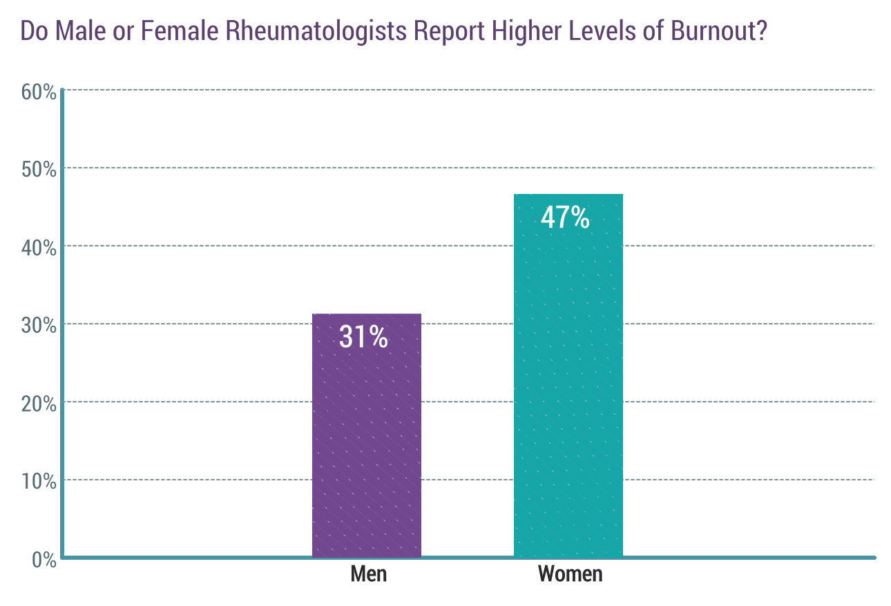 Medscape Rheumatologist Lifestyle Report 2018: Personal Happiness vs ...