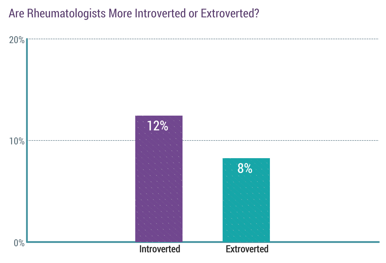 Medscape Rheumatologist Lifestyle Report 2018: Personal Happiness vs ...