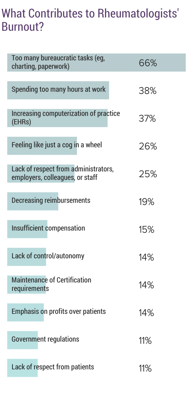 Medscape Rheumatologist Lifestyle Report 2018: Personal Happiness vs ...
