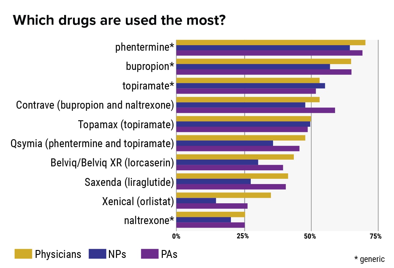 Will Physicians Ever Adopt Obesity Drugs?