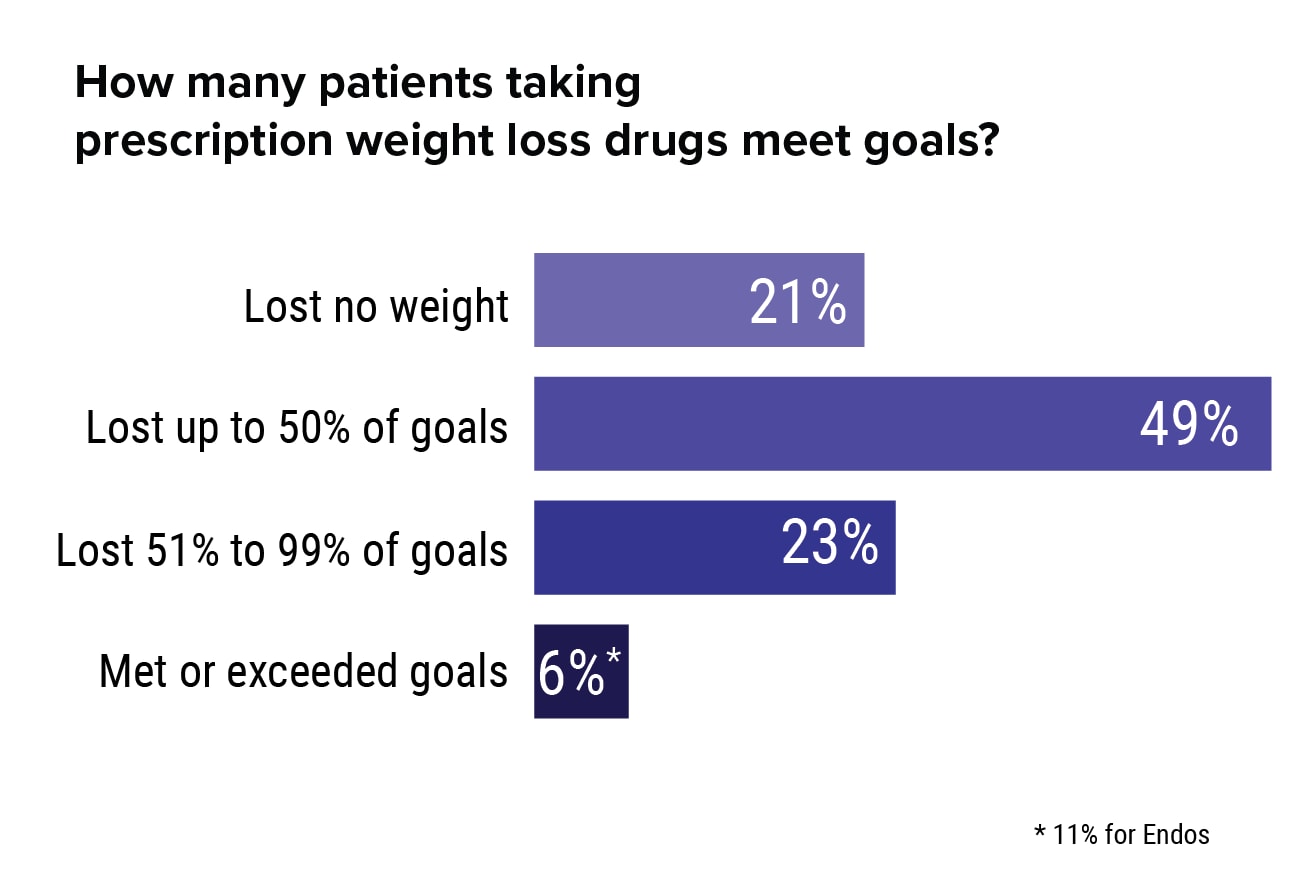 Will Physicians Ever Adopt Obesity Drugs?