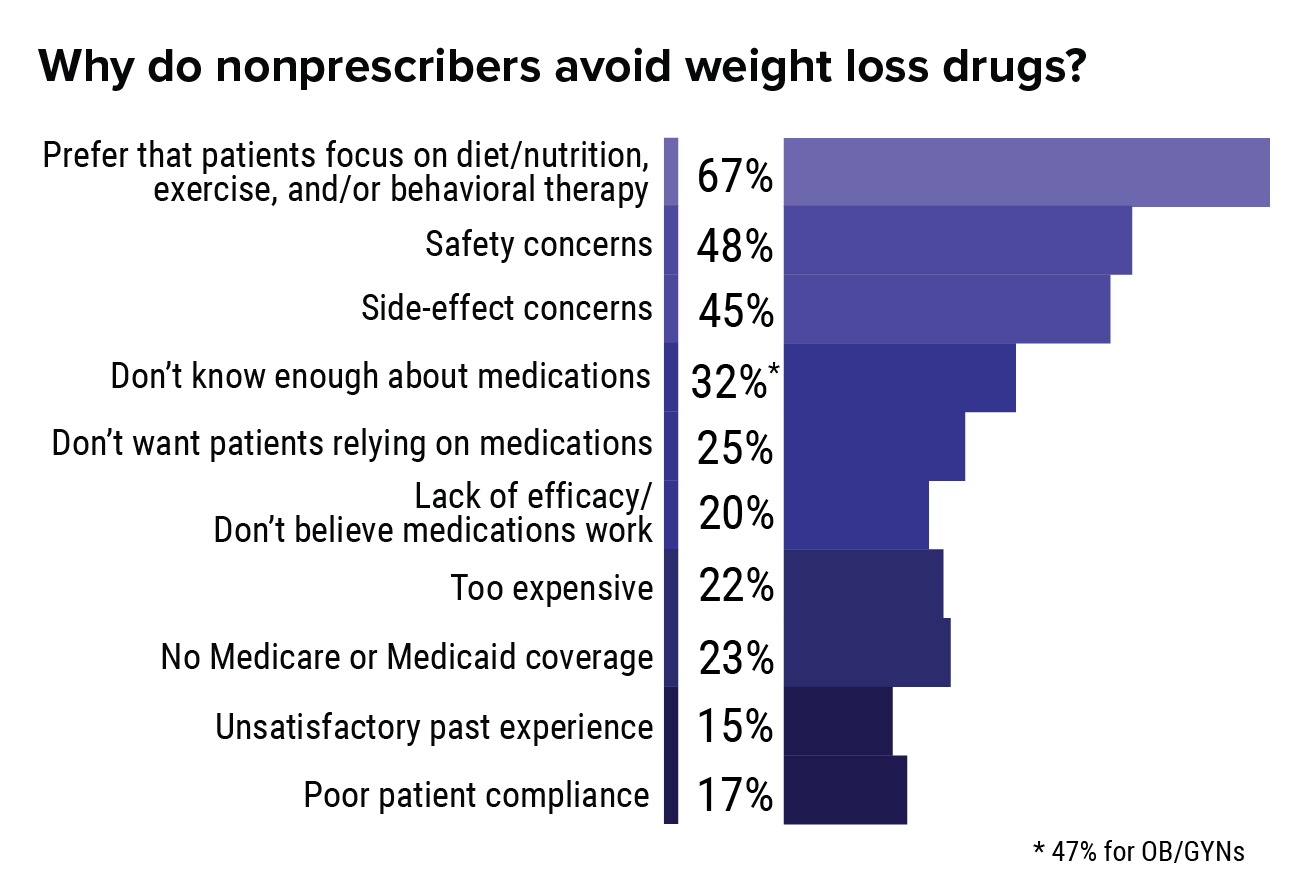 Will Physicians Ever Adopt Obesity Drugs?