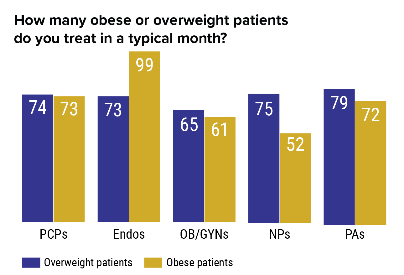 Will Physicians Ever Adopt Obesity Drugs?