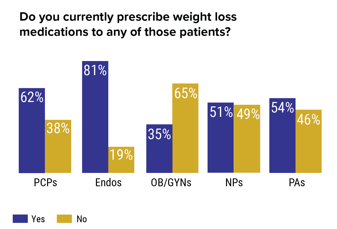 Will Physicians Ever Adopt Obesity Drugs?