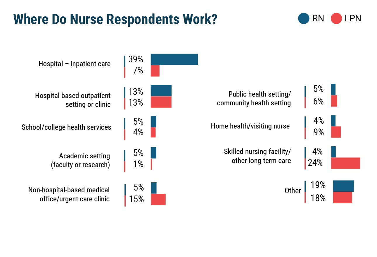 Medscape RN/LPN Compensation Report, 2018