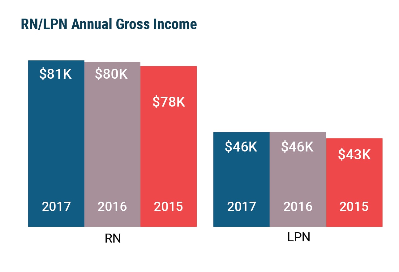 Medscape RN/LPN Compensation Report, 2018
