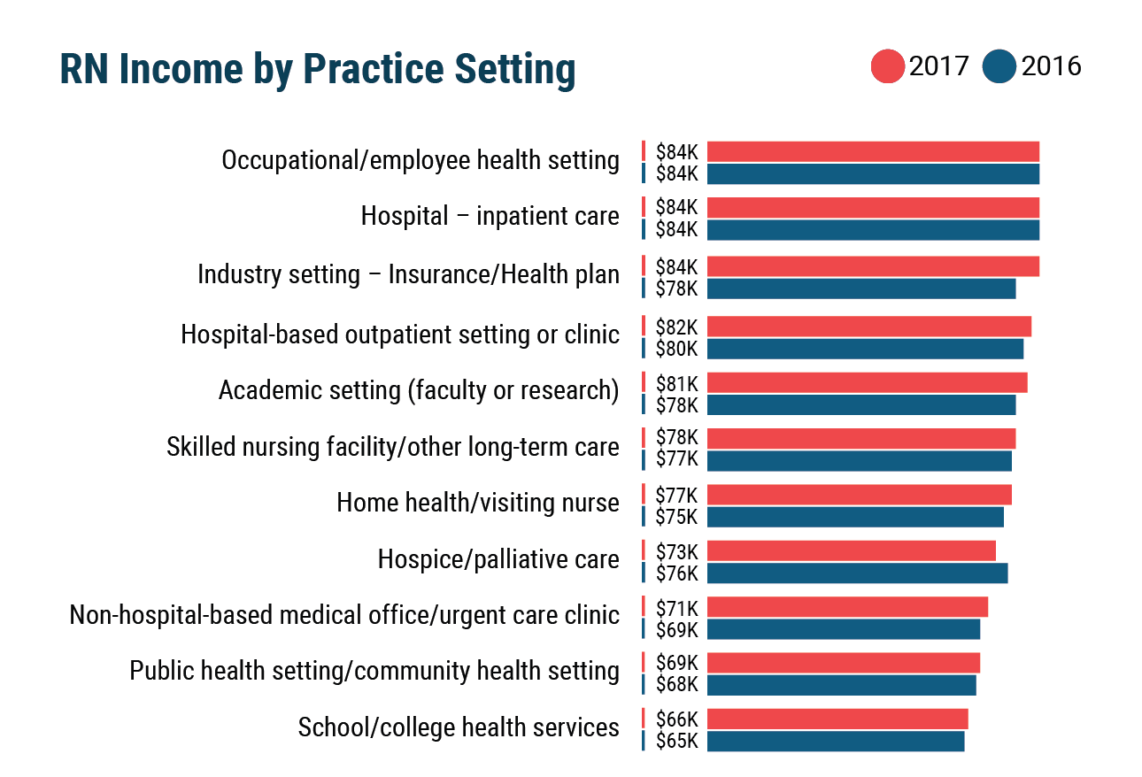 Medscape RN/LPN Compensation Report, 2018
