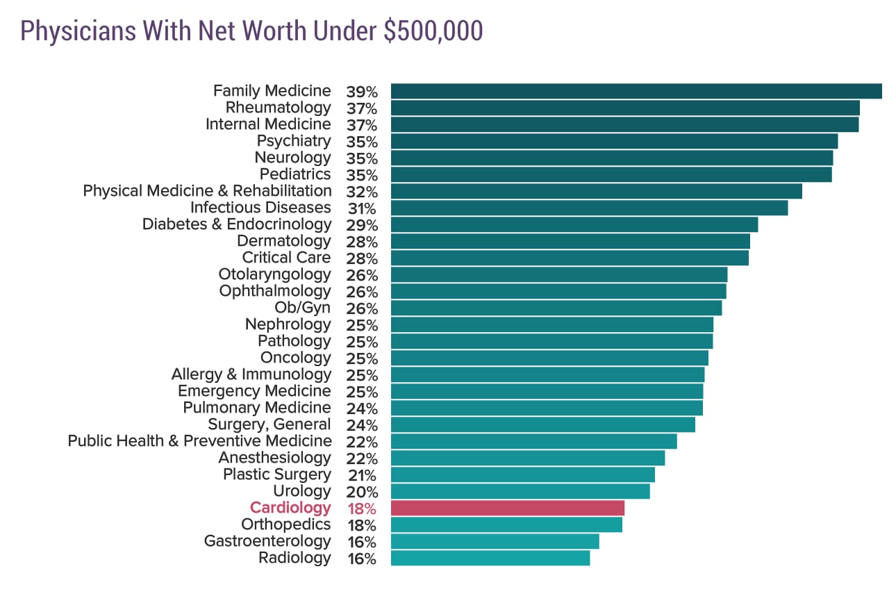 medscape-cardiologist-wealth-and-debt-report-2019