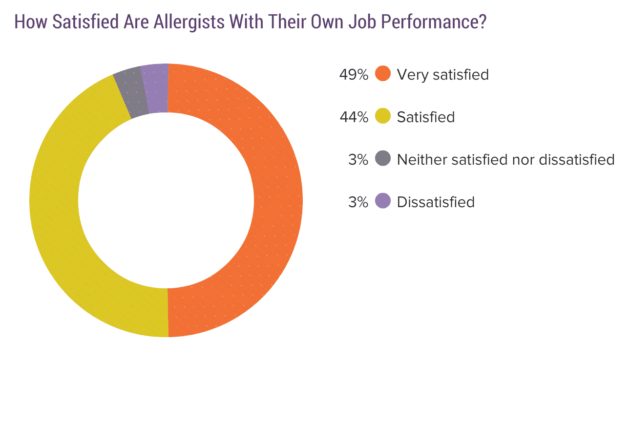 Medscape Allergist Compensation Report 2019