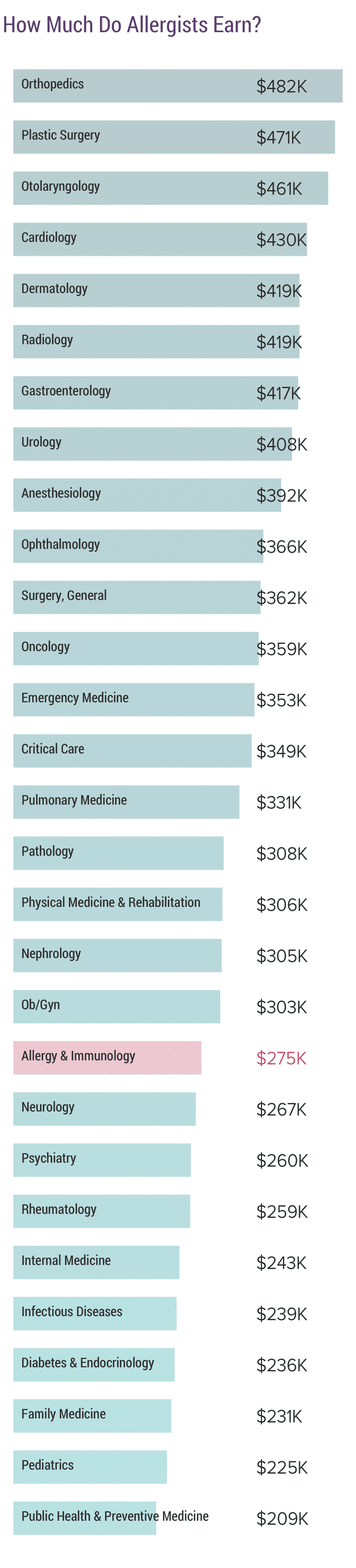 Medscape Allergist Compensation Report 2019