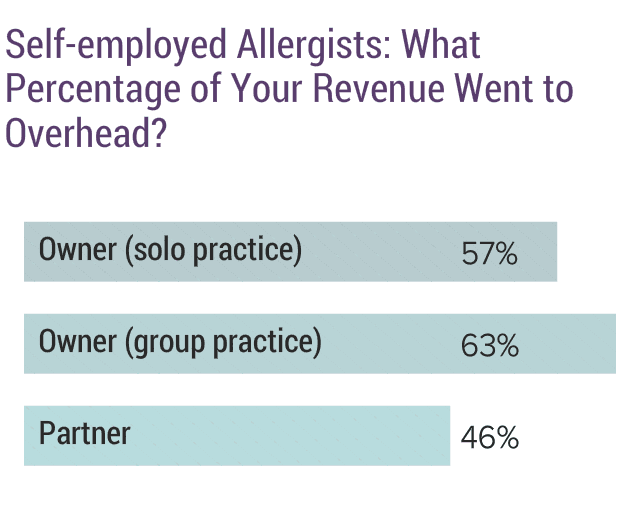 medscape-allergist-compensation-report-2019
