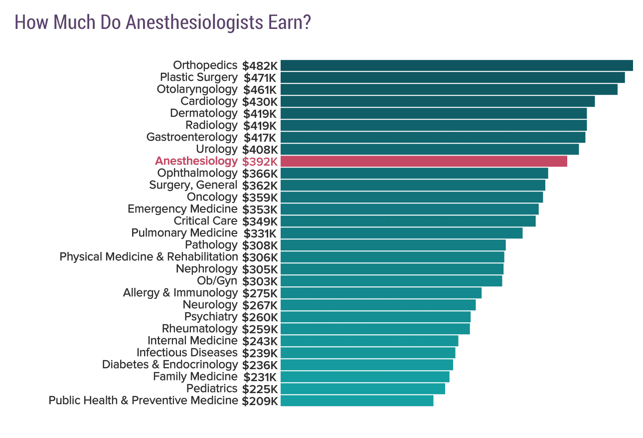 Medscape Anesthesiologist Compensation Report 2019