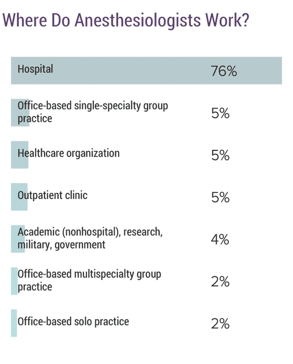 Medscape Anesthesiologist Compensation Report 2019