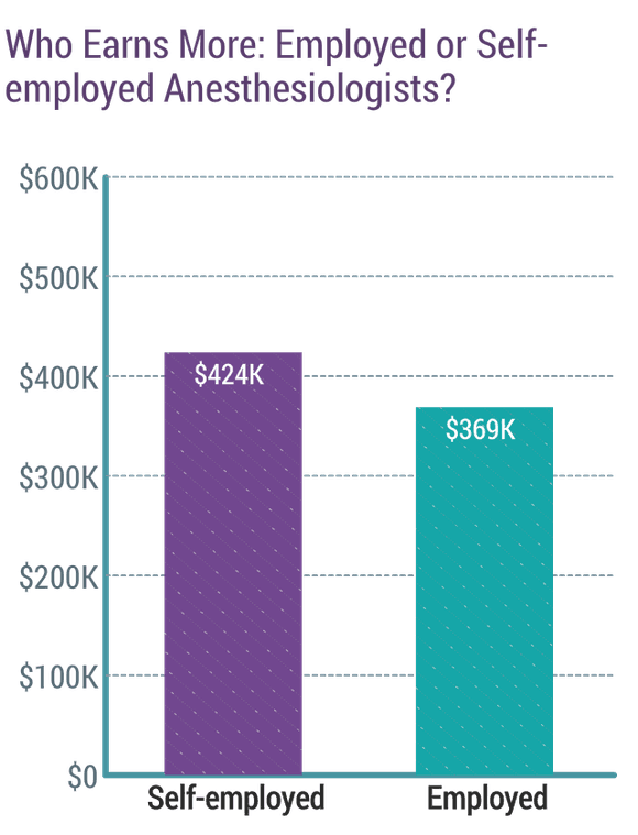 Medscape Anesthesiologist Compensation Report 2019