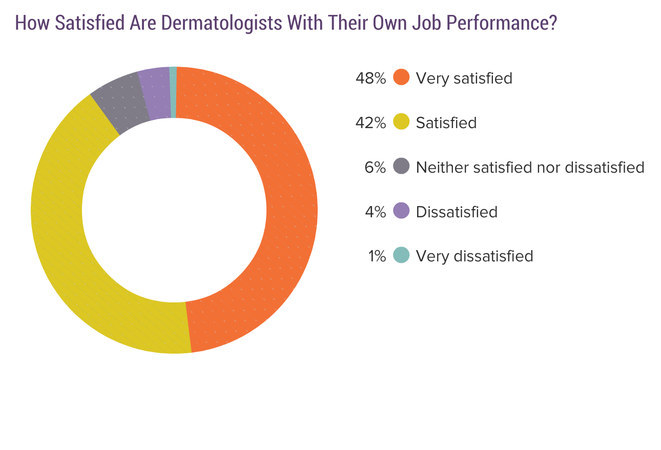Medscape Dermatologist Compensation Report 2019