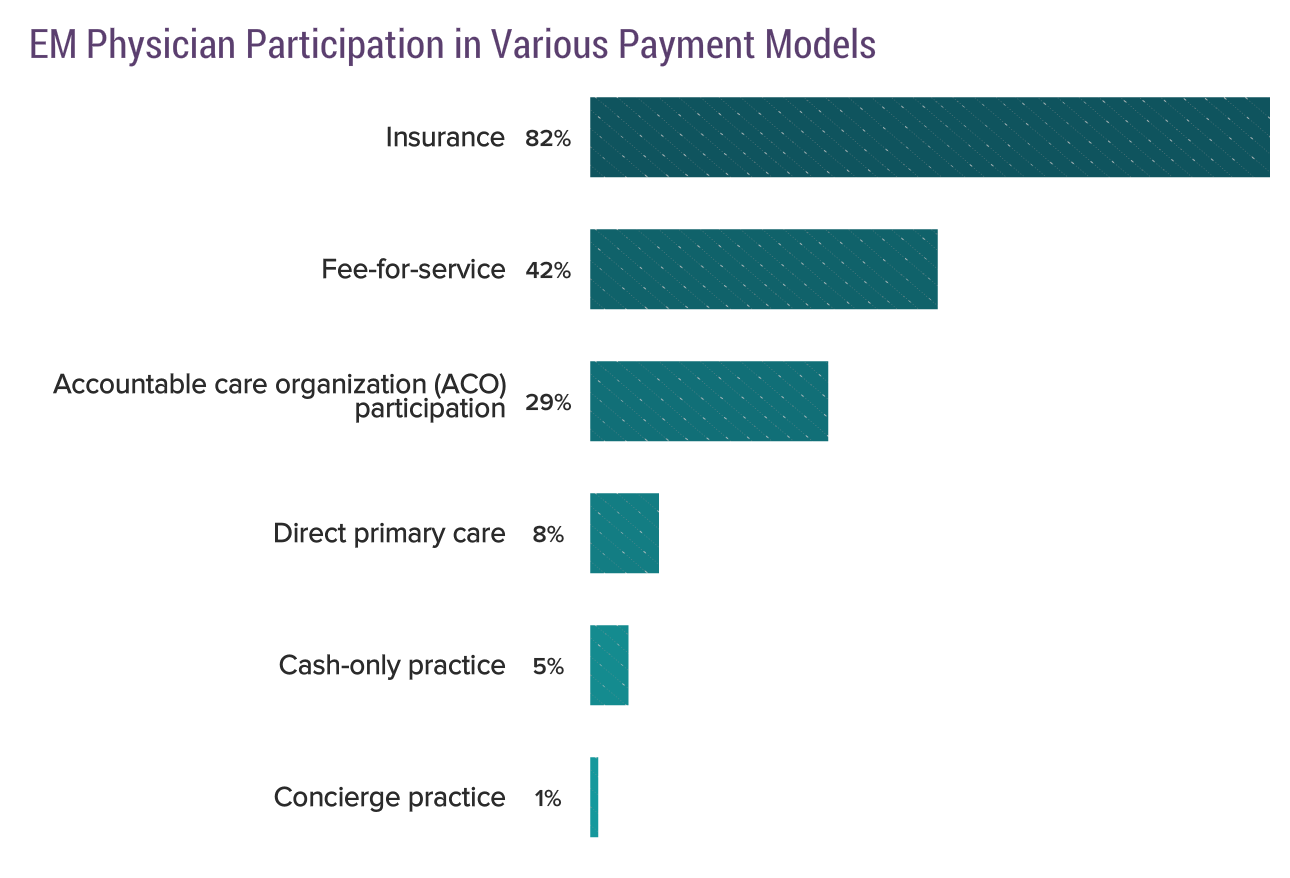 Medscape Emergency Medicine Physician Compensation Report 2019