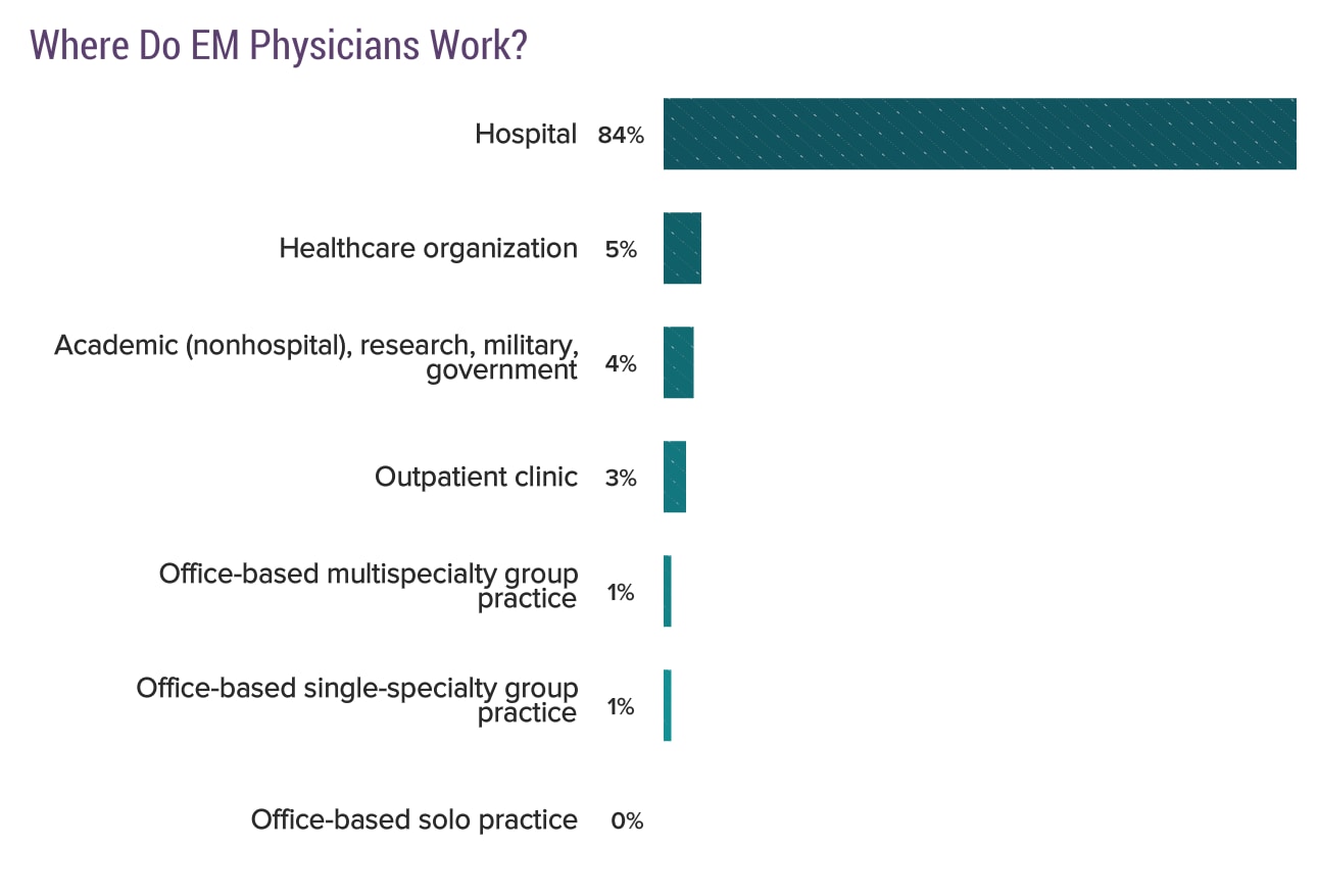 Medscape Emergency Medicine Physician Compensation Report 2019