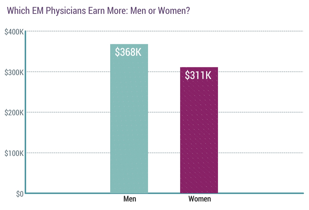Medscape Emergency Medicine Physician Compensation Report 2019