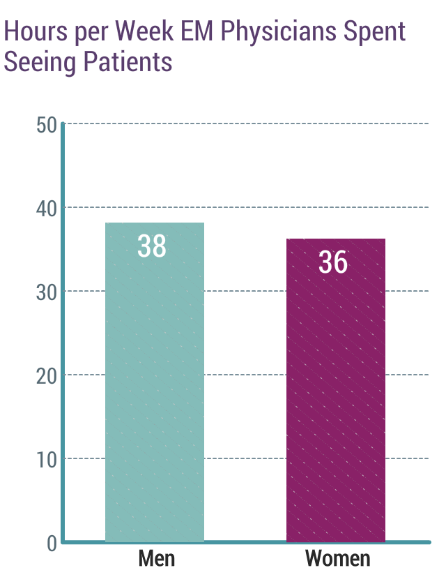 Medscape Emergency Medicine Physician Compensation Report 2019
