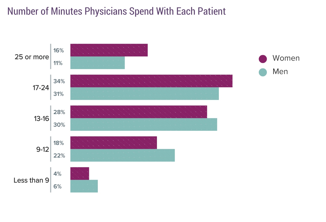 Medscape Female Physician Compensation Report 2019