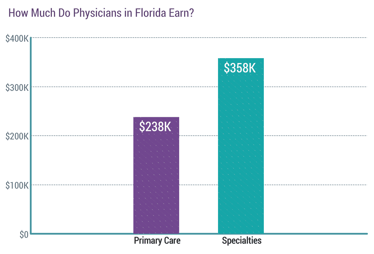 Medscape Florida Physician Compensation Report 2019