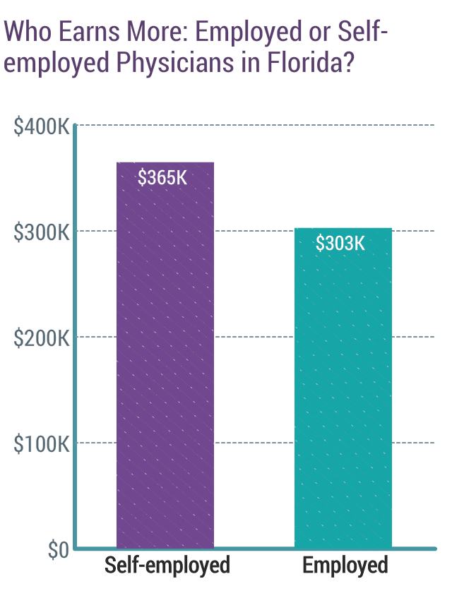medscape-florida-physician-compensation-report-2019