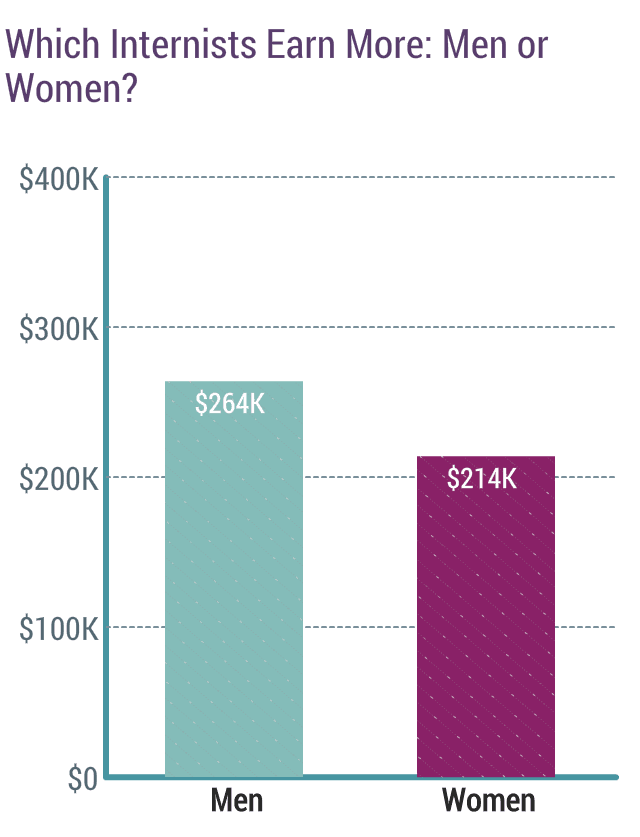 Medscape Internist Compensation Report 2019