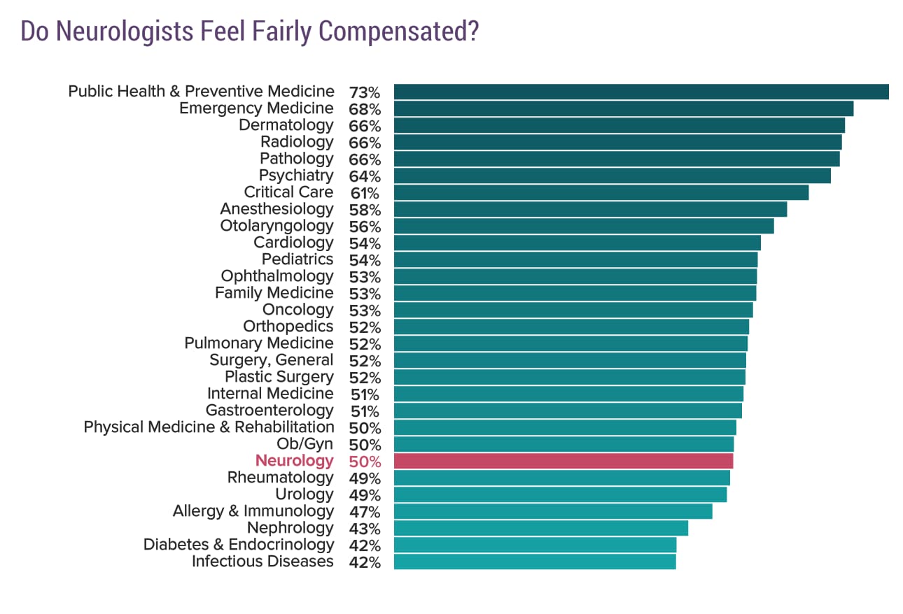 Medscape Neurologist Compensation Report 2019