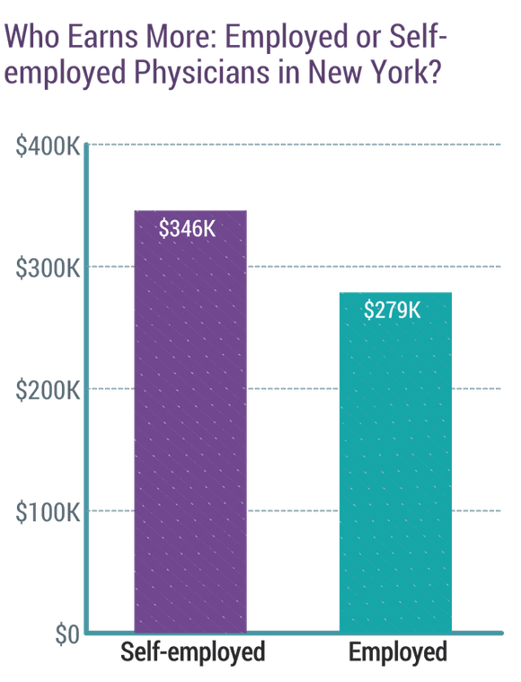 Medscape New York Physician Compensation Report 2019