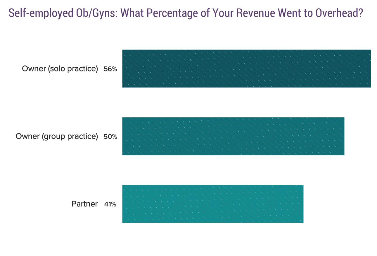 Medscape Ob/Gyn Compensation Report 2019