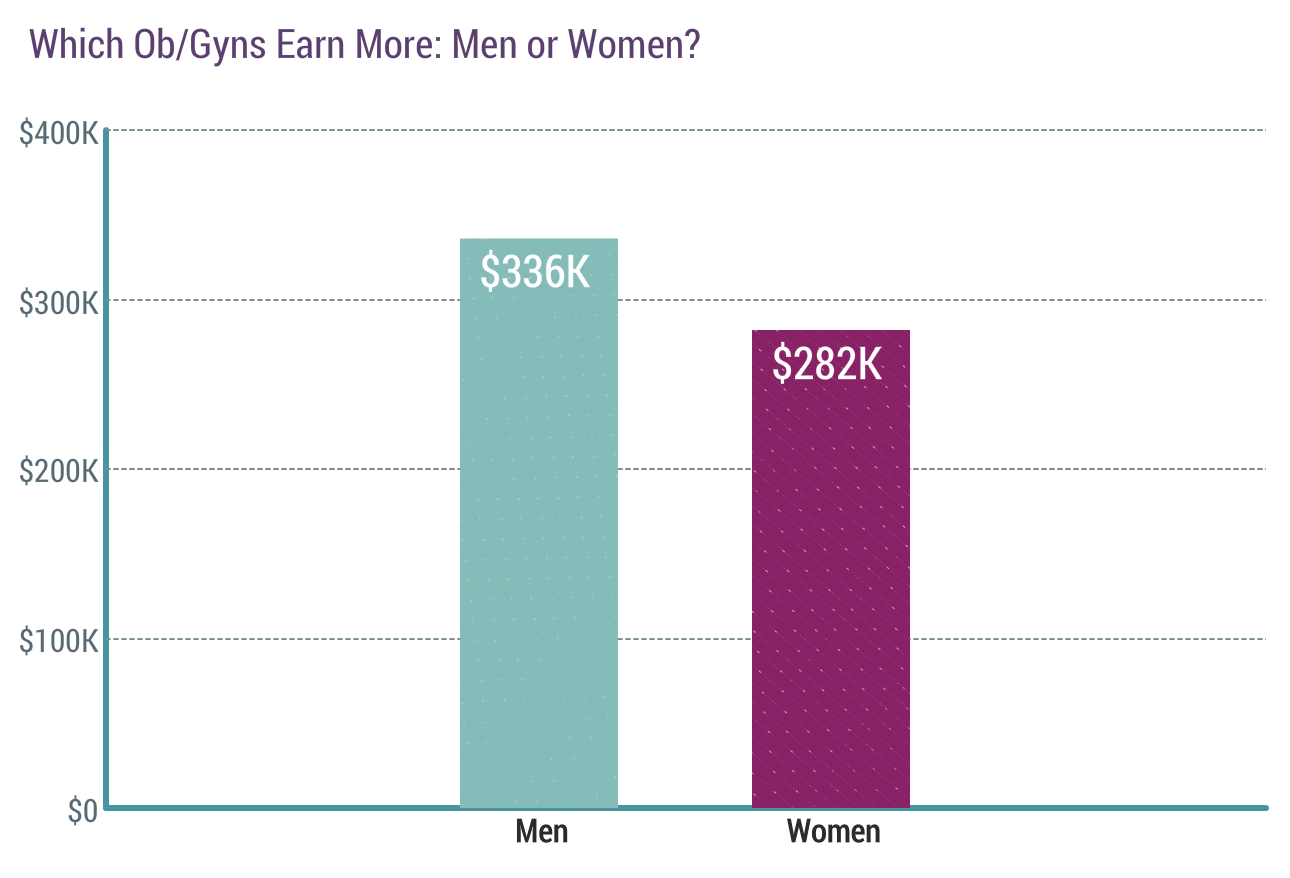 Medscape Ob/Gyn Compensation Report 2019