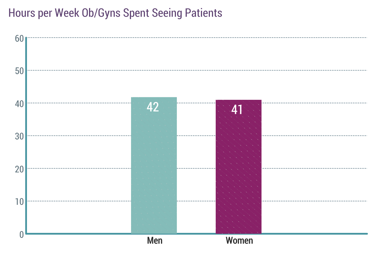 Medscape Ob/Gyn Compensation Report 2019