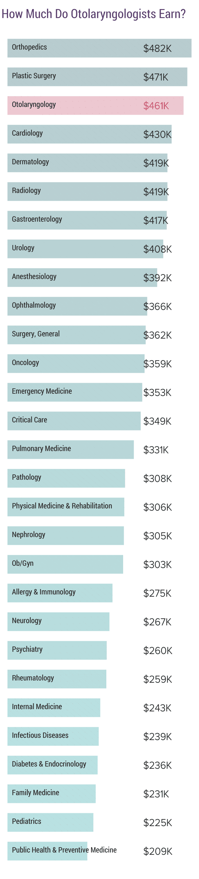 medscape-otolaryngologist-compensation-report-2019