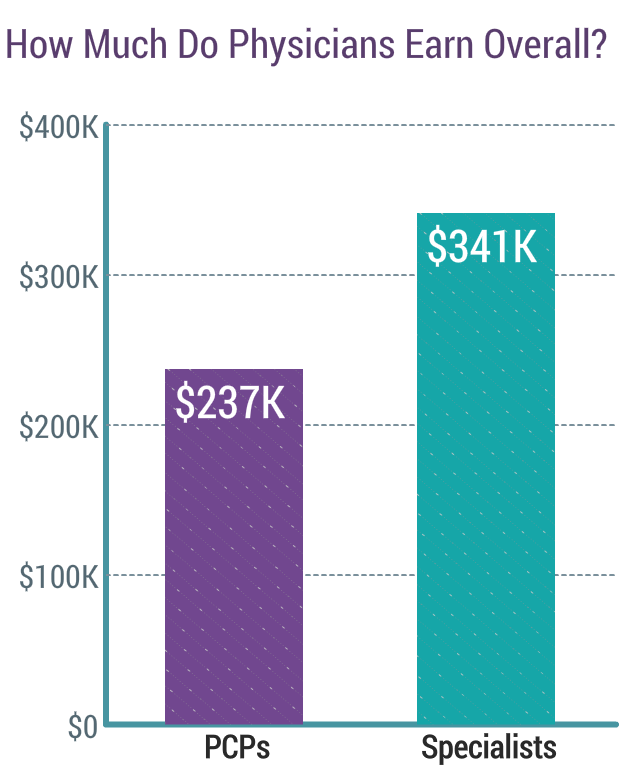 Medscape Physician Compensation Report 2019