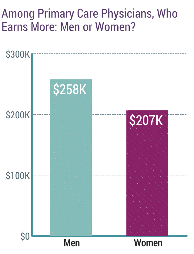 Medscape Physician Compensation Report 2019